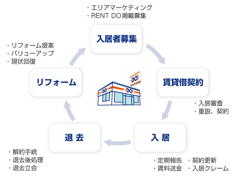 管理システムのサイクル