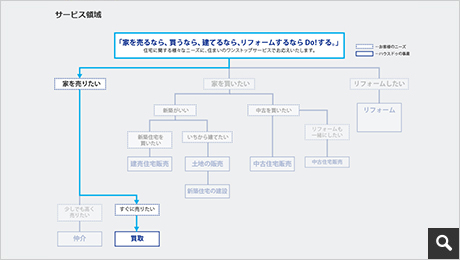 サービス領域