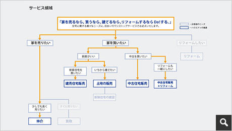 サービス領域