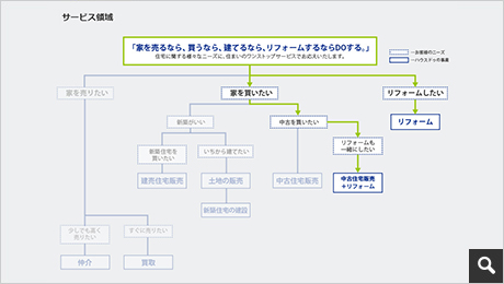 サービス領域