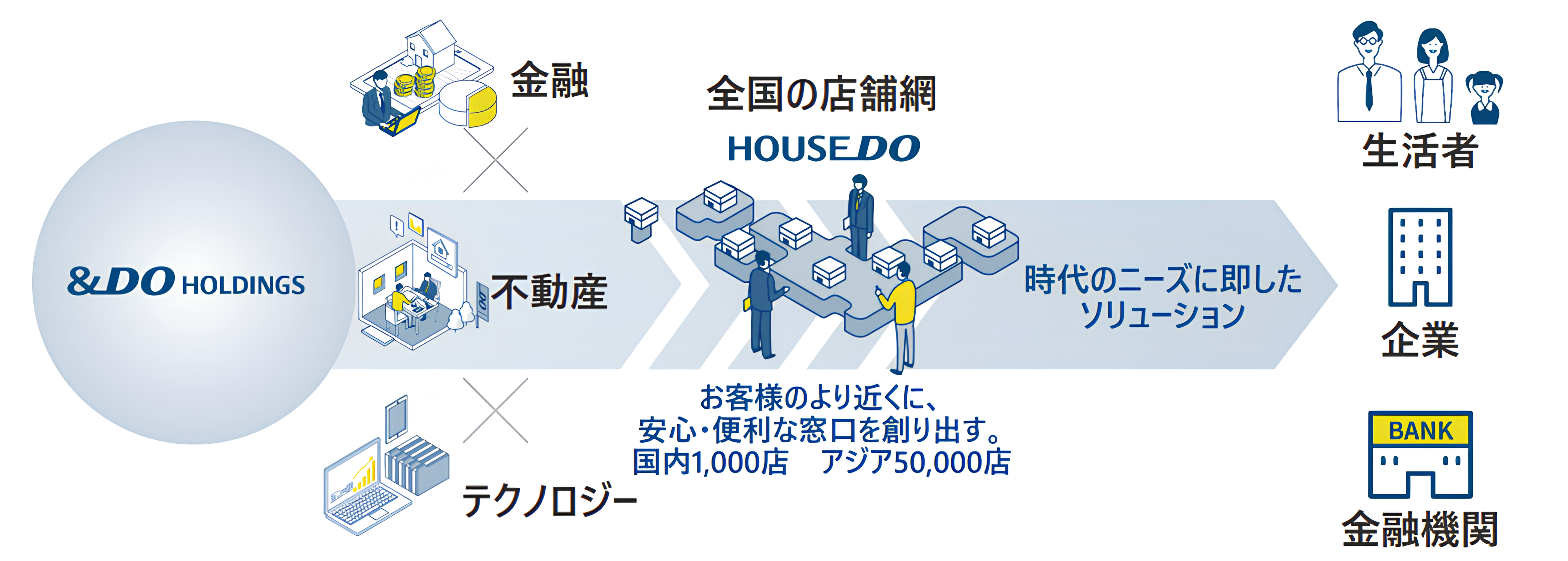 ハウスドゥグループの事業モデル