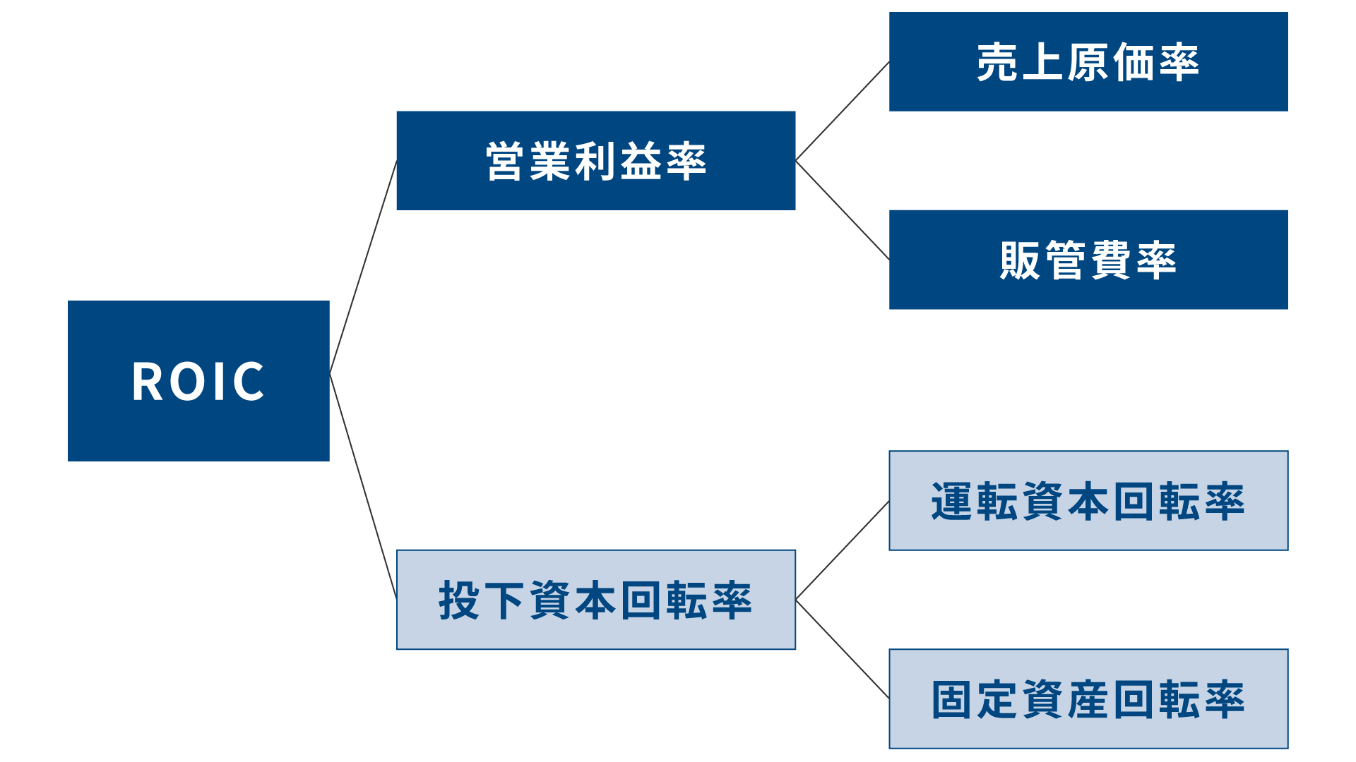 ROIC 6%以上