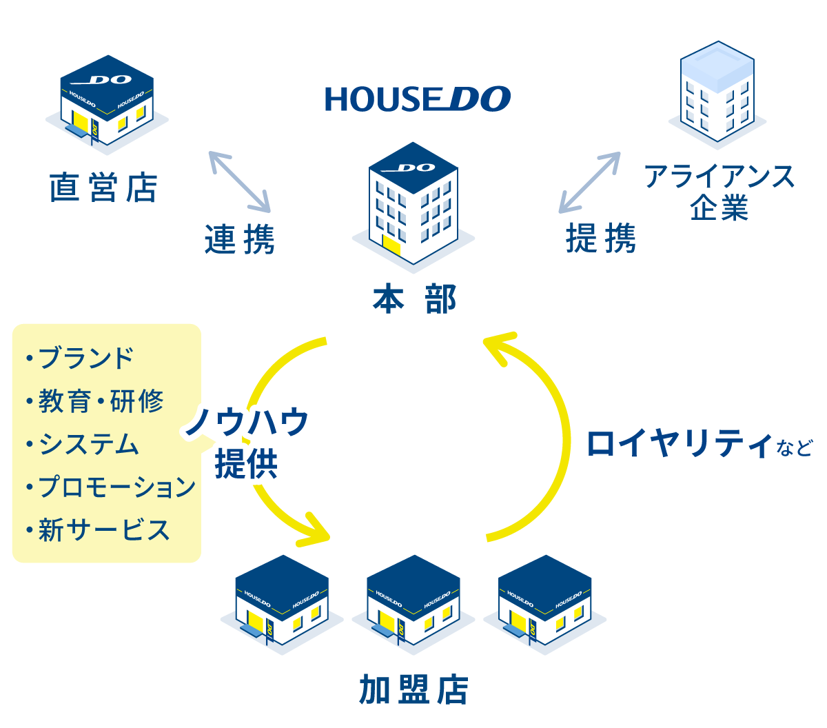 フランチャイズビジネスの概念図