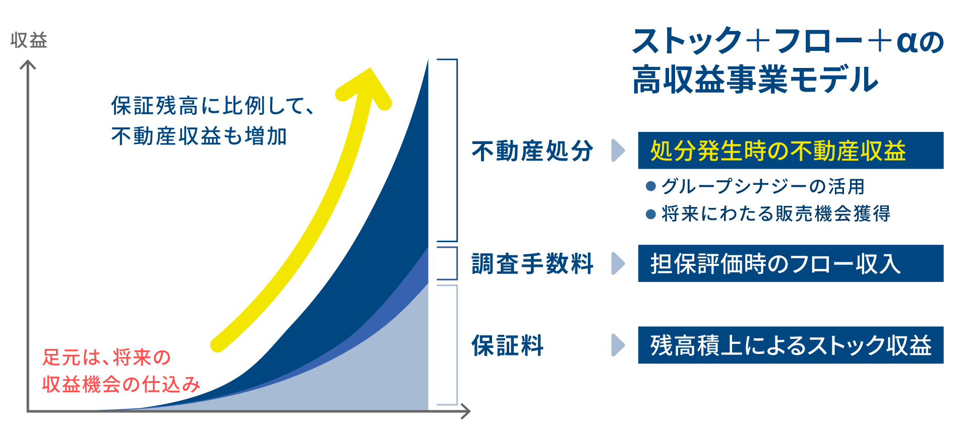 ストック＋フロー＋αの高収益事業モデル図