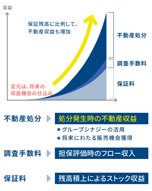 ストック＋フロー＋αの高収益事業モデル図