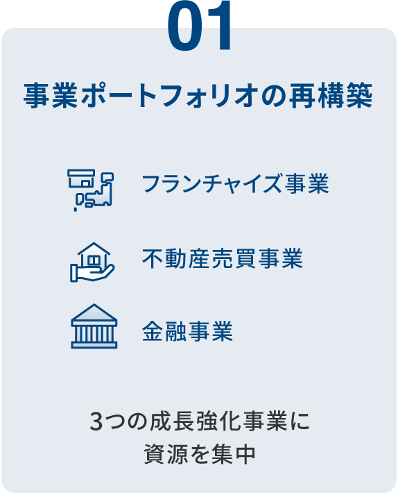 01 事業ポートフォリオの再構築 3つの成長強化事業に資源を集中