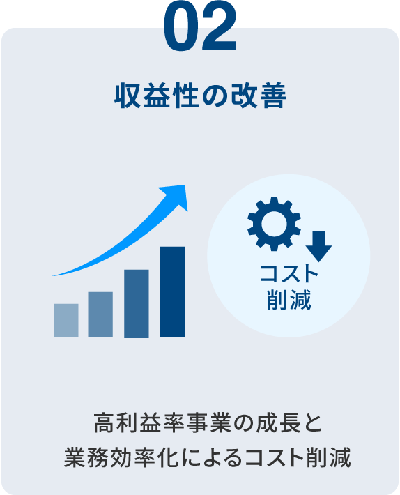 02 収益性の改善 高利益率事業の成長と業務効率化によるコスト削減