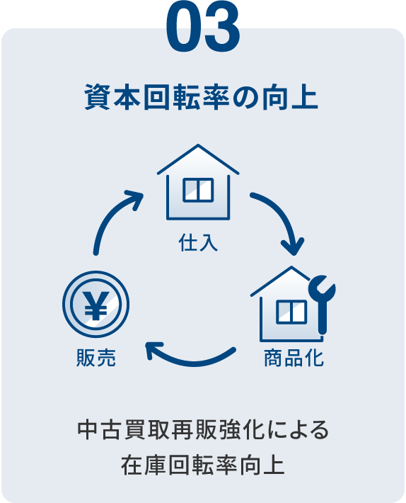 03 資本回転率の向上 中古買取再販強化による在庫回転率向上