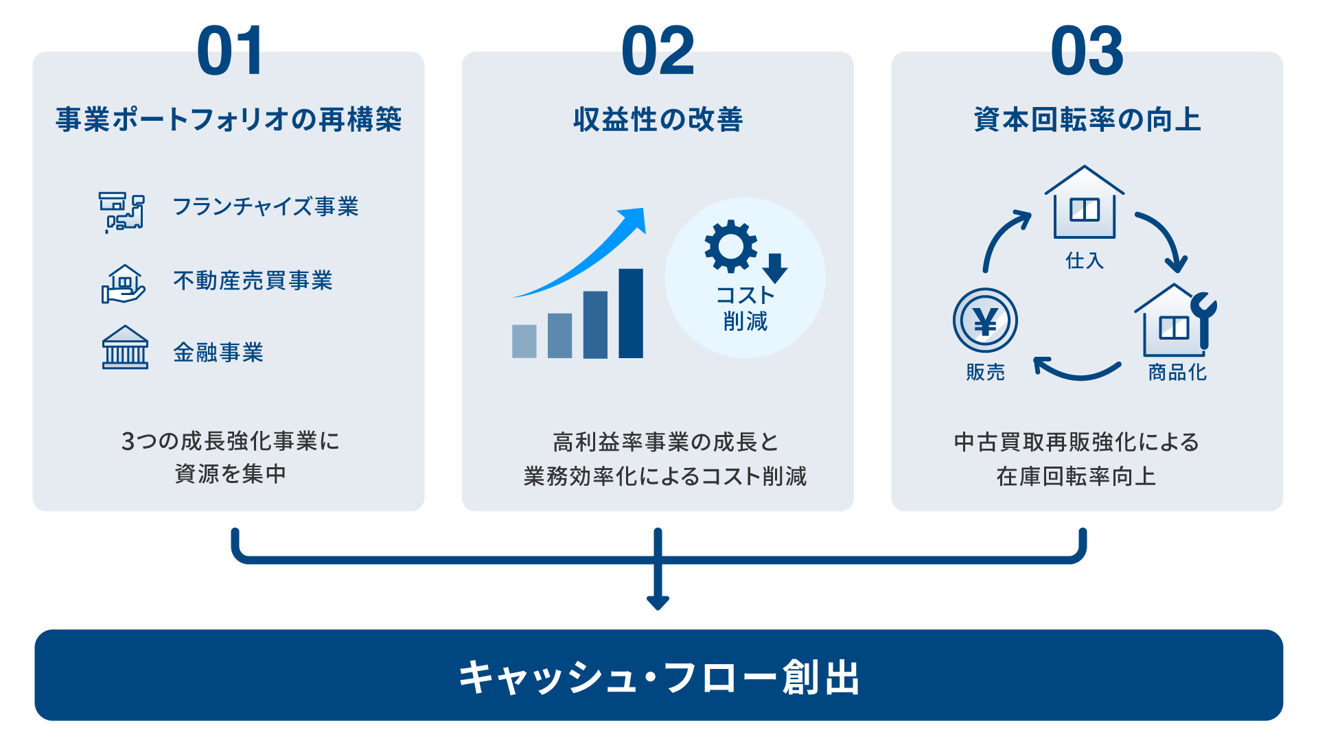 01 事業ポートフォリオの再構築 3つの成長強化事業に資源を集中 / 02 収益性の改善 高利益率事業の成長と業務効率化によるコスト削減 / 03 資本回転率の向上 中古買取再販強化による在庫回転率向上 → キャッシュ・フロー創出