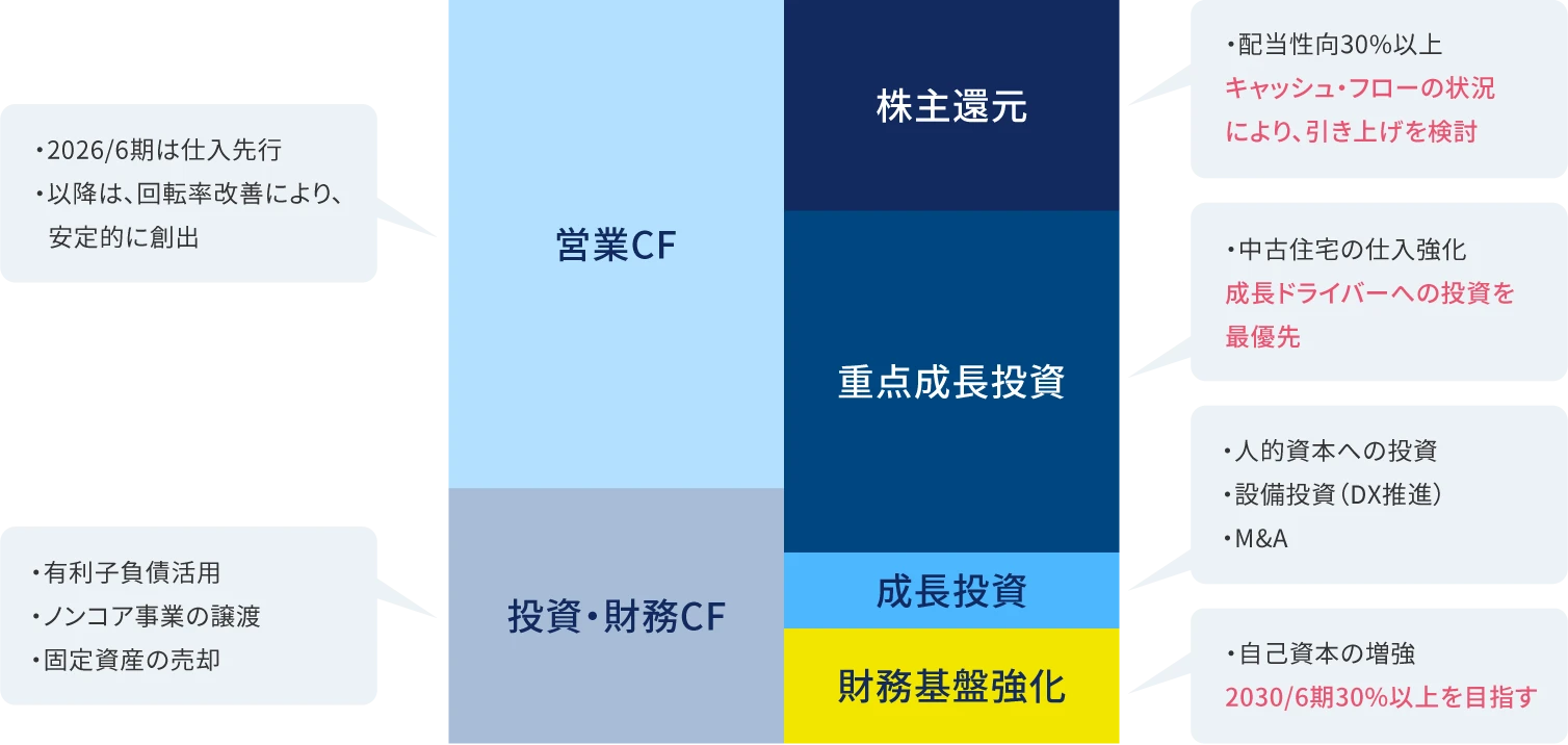 キャピタル・アロケーション図