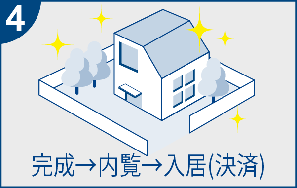 イージーオーダーハウスの流れ