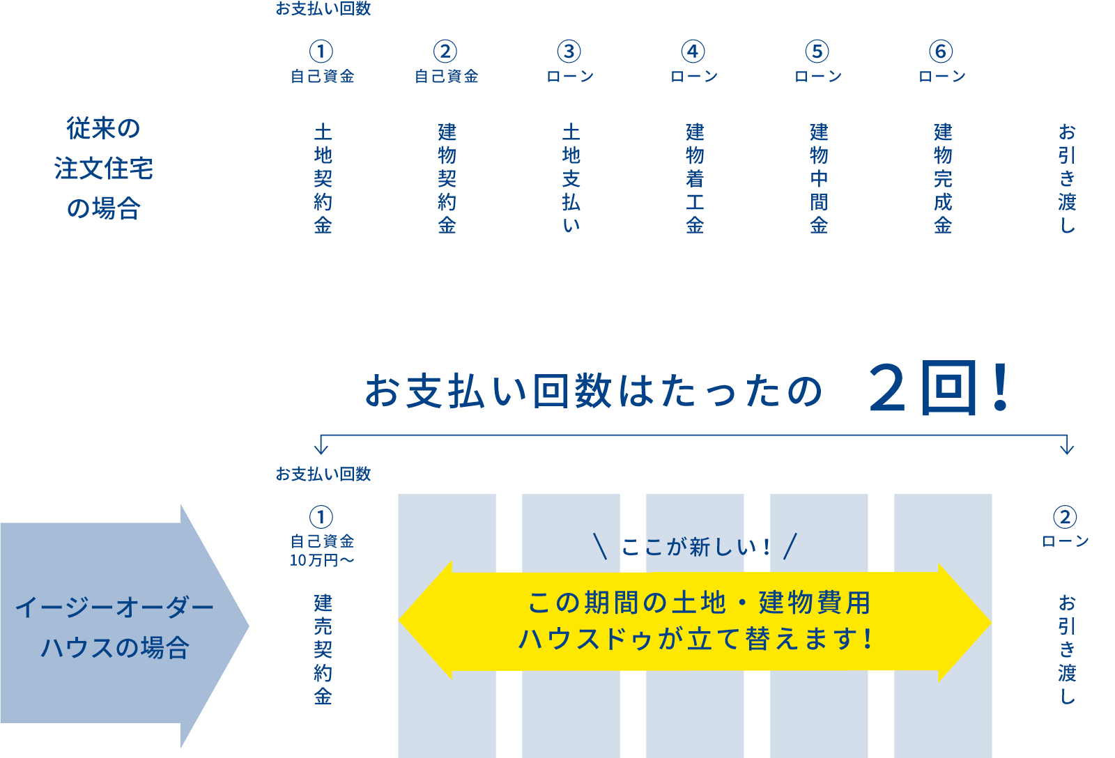 従来の注文住宅と違い、イージーオーダーハウスは、土地・建物費用をハウスドゥが立て替えを行うことでお支払い回数はたったの2回!