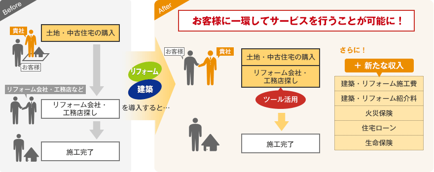 不動産会社の場合