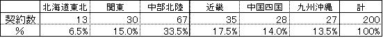 フランチャイズ加盟店契約数の推移 