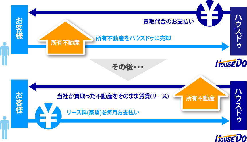 「ハウスＤｏリースバック(R)」システムとは