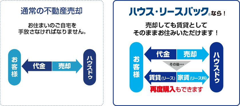 ハウス・リースバックの仕組み