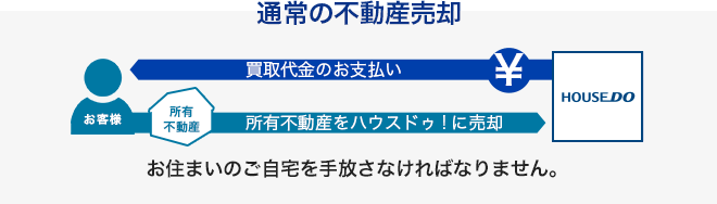 通常の不動産売却