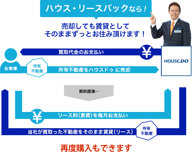 ハウス・リースバックなら!