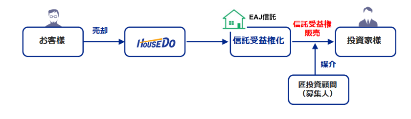 信託受益権販売について