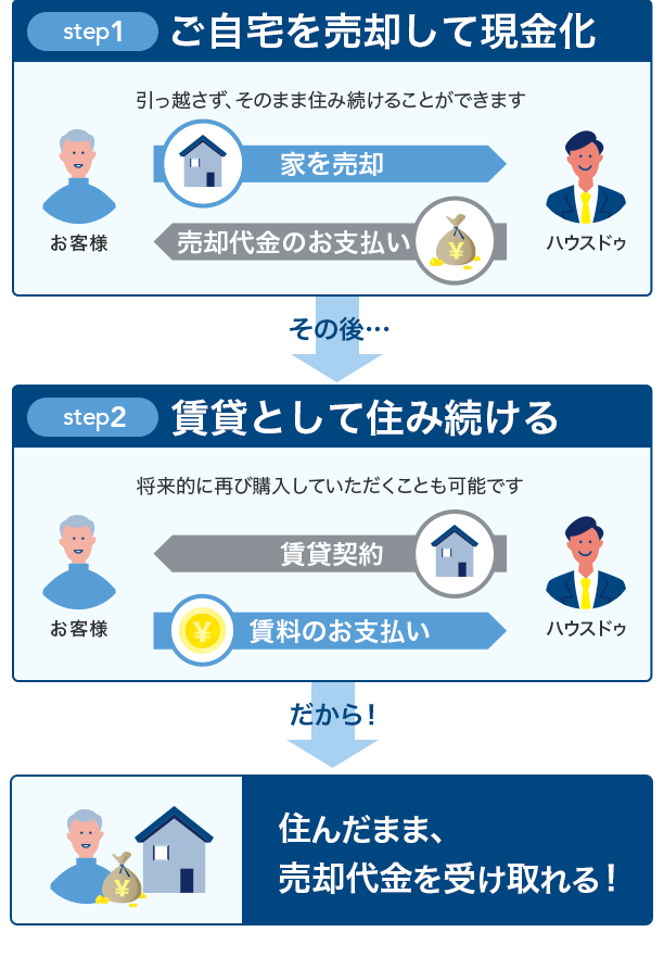 ハウス・リースバックイメージ図