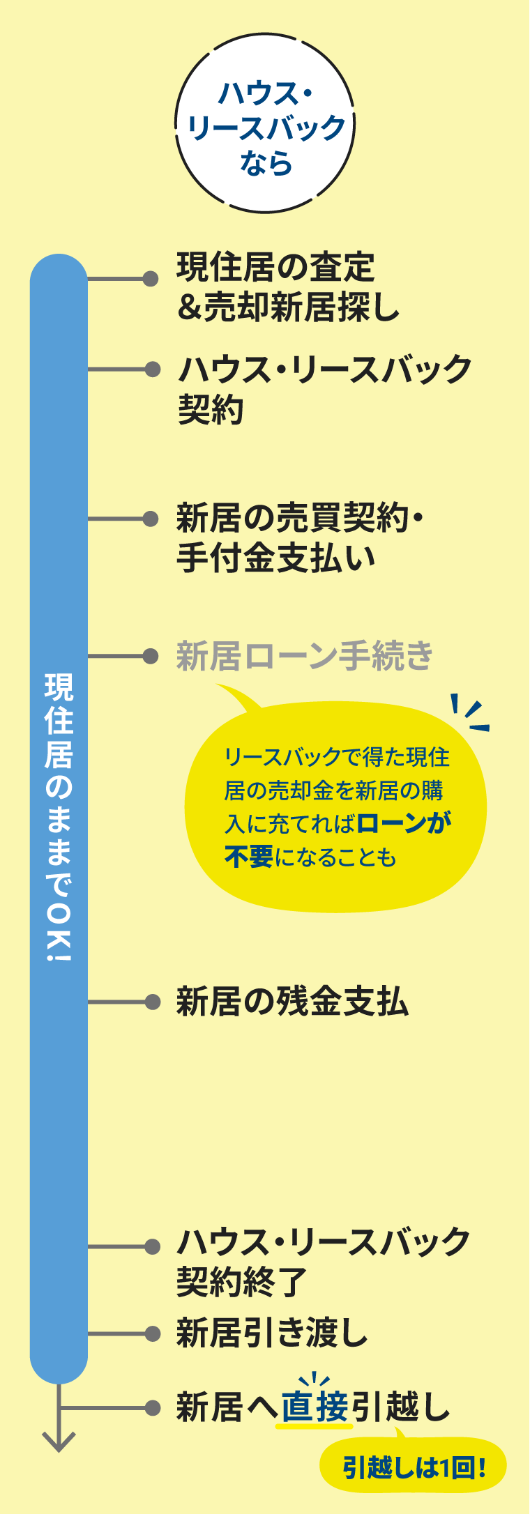 ハウス・リースバックを使えば、仮住まいが不要になり、売却代金を新居の購入に充てることもできます。