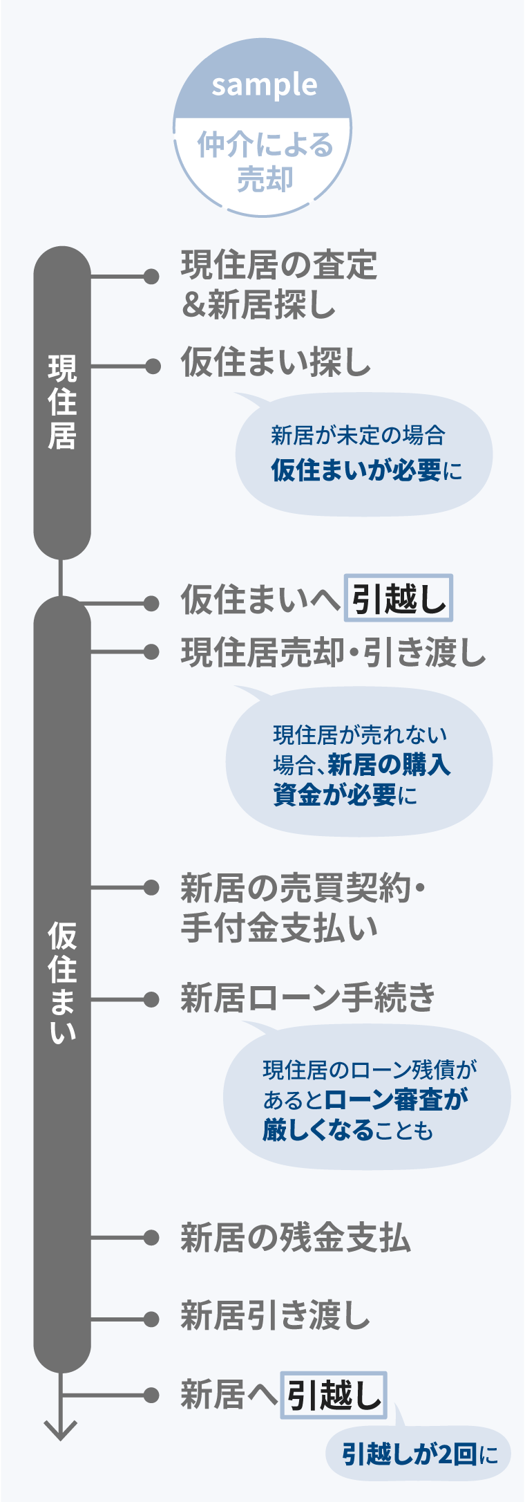 仲介による売却の場合 仮住まいが必要になることや、新居購入資金が必要になったり、引っ越し費用が2回分になることがあります。