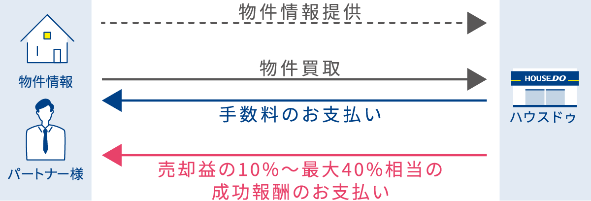 買取パートナー制度とは